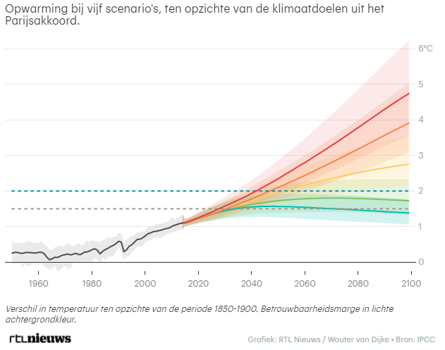 RTL Nieuws over klimaatrapport