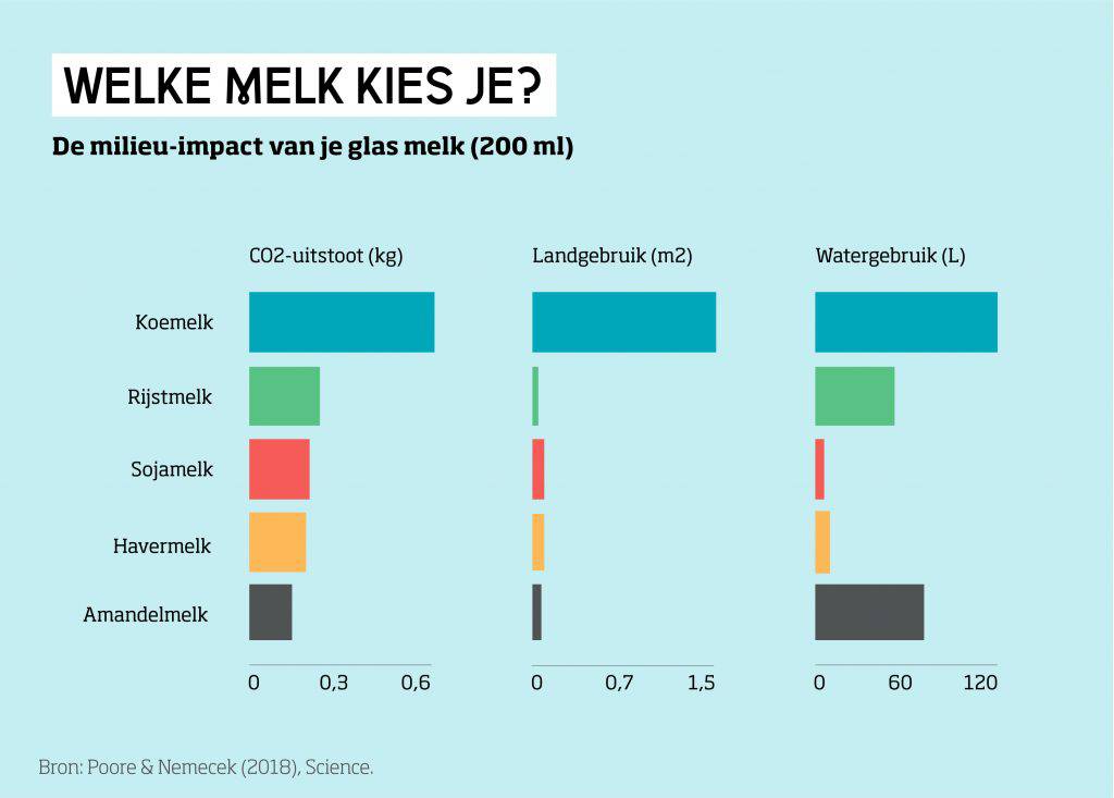 Natuur en Milieu - plantaardige melkvervangers en duurzaamheid