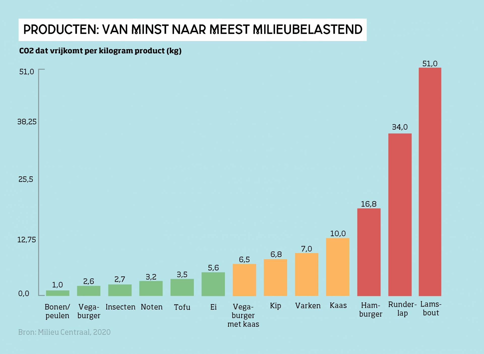 Milieucentraal CO2 uitstoot verschillend voedsel