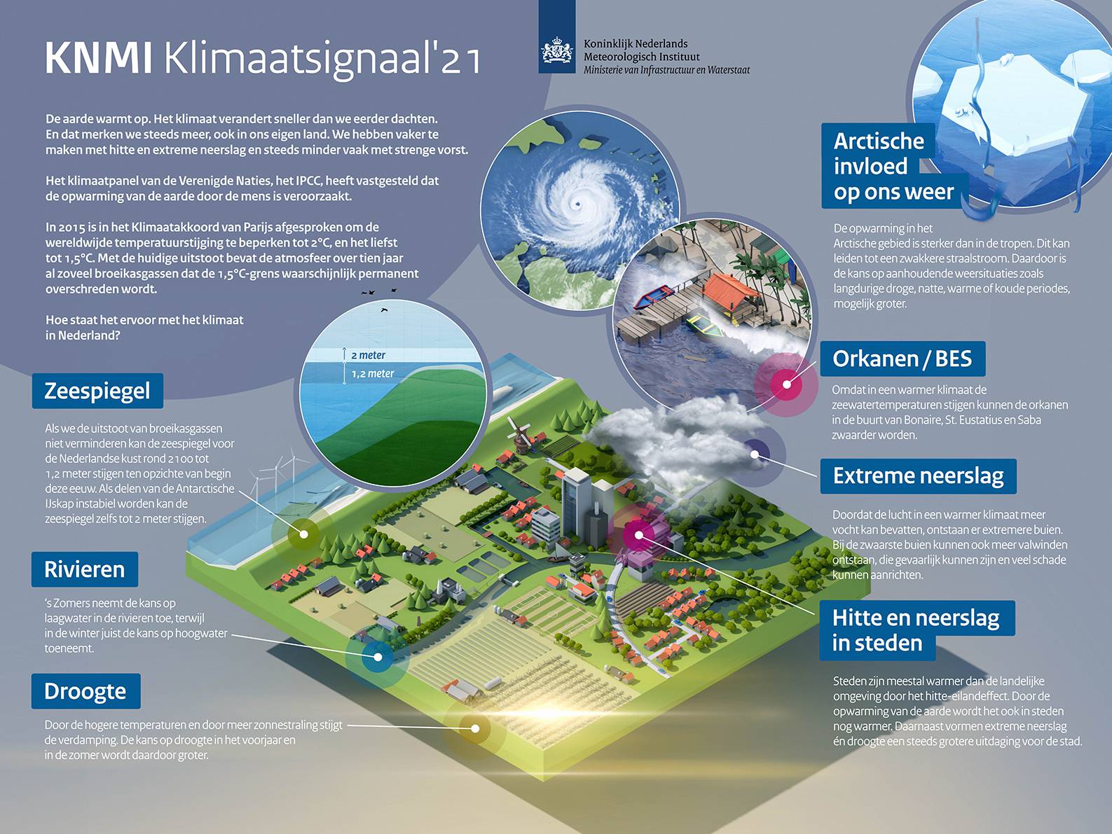 KNMI's Klimaatsignaal'21 infographic